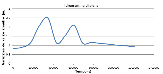 Idrogramma